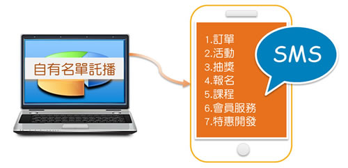 自有名單簡訊託播