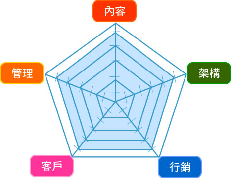 資訊診斷評估:企業資訊化最佳守門員