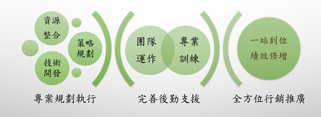 協安科技擁有堅強的資訊應用整合能力