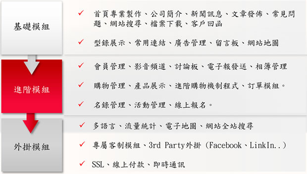 平台建置模組