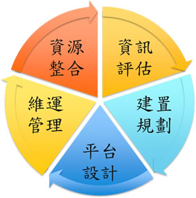 網站平台建置:一站到位,快速提昇企業競爭力